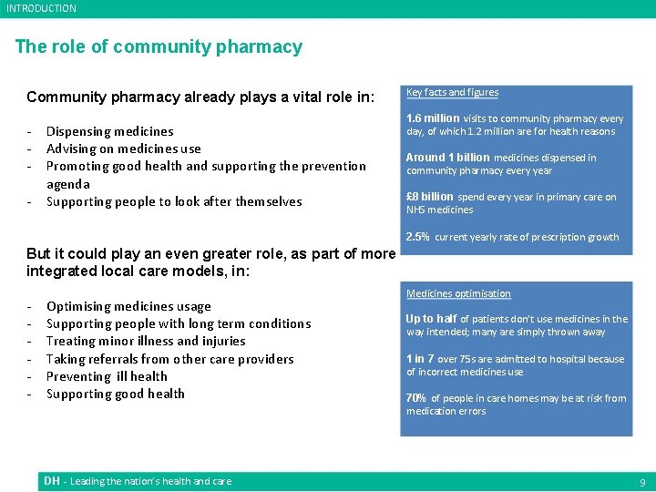 INTRODUCTION The role of community pharmacy Community pharmacy already plays a vital role in: