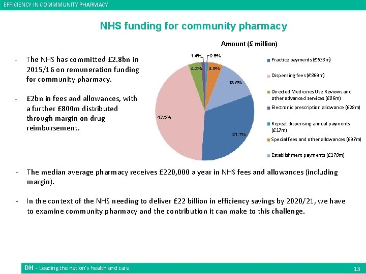 EFFICIENCY IN COMMMUNITY PHARMACY NHS funding for community pharmacy Amount (£ million) - -