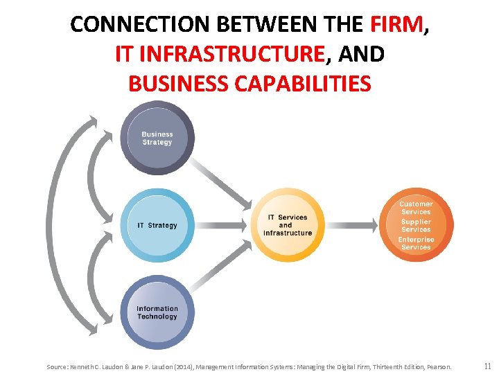 CONNECTION BETWEEN THE FIRM, IT INFRASTRUCTURE, AND BUSINESS CAPABILITIES Source: Kenneth C. Laudon &