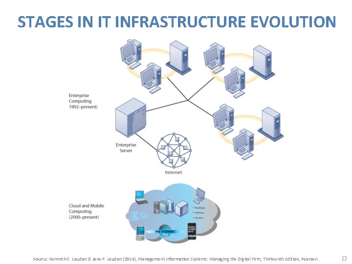 STAGES IN IT INFRASTRUCTURE EVOLUTION Source: Kenneth C. Laudon & Jane P. Laudon (2014),