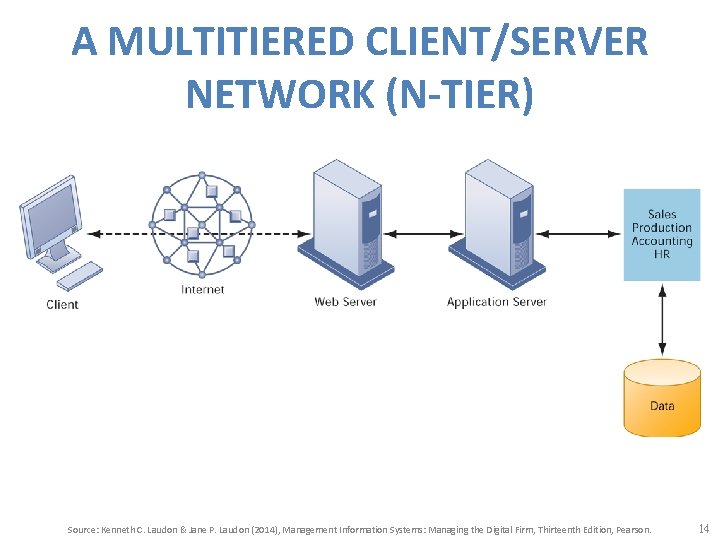 A MULTITIERED CLIENT/SERVER NETWORK (N-TIER) Source: Kenneth C. Laudon & Jane P. Laudon (2014),