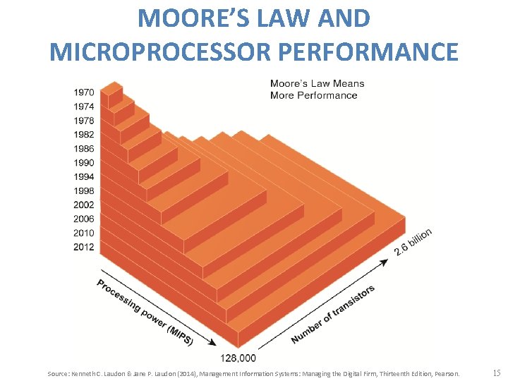 MOORE’S LAW AND MICROPROCESSOR PERFORMANCE Source: Kenneth C. Laudon & Jane P. Laudon (2014),