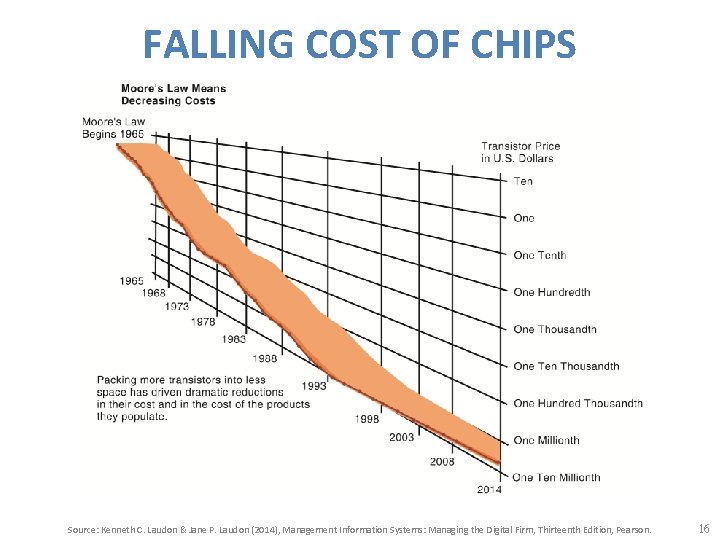 FALLING COST OF CHIPS Source: Kenneth C. Laudon & Jane P. Laudon (2014), Management