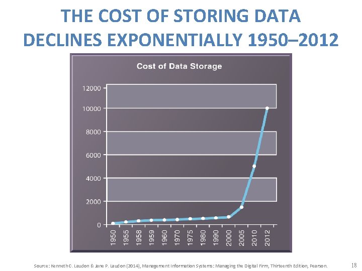 THE COST OF STORING DATA DECLINES EXPONENTIALLY 1950– 2012 Source: Kenneth C. Laudon &