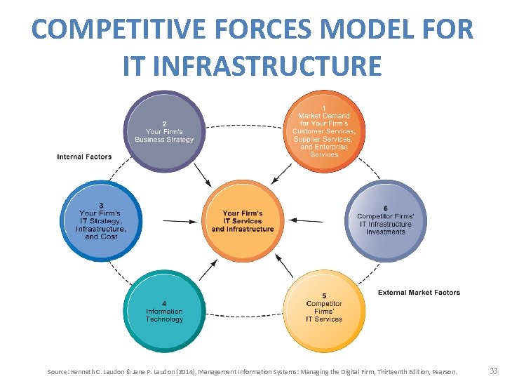 COMPETITIVE FORCES MODEL FOR IT INFRASTRUCTURE Source: Kenneth C. Laudon & Jane P. Laudon