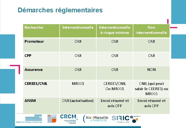 Démarches réglementaires Recherche Interventionnelle à risque minime Non interventionnelle Promoteur OUI OUI CPP OUI