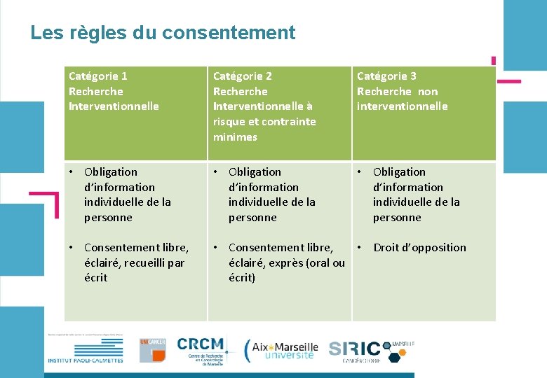 Les règles du consentement Catégorie 1 Recherche Interventionnelle Catégorie 2 Recherche Interventionnelle à risque