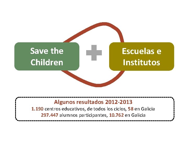 Save the Children Escuelas e Institutos Algunos resultados 2012 -2013 1. 190 centros educativos,