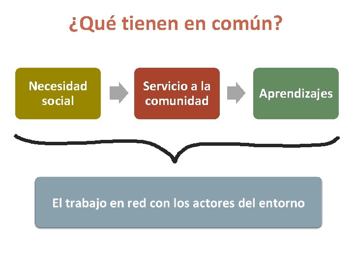 ¿Qué tienen en común? Necesidad social Servicio a la comunidad Aprendizajes 