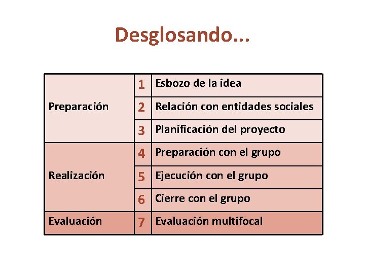 Desglosando. . . 1 Esbozo de la idea Preparación 2 Relación con entidades sociales