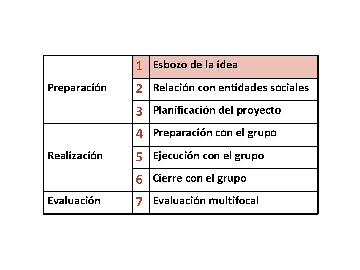 1 Esbozo de la idea Preparación 2 Relación con entidades sociales 3 Planificación del
