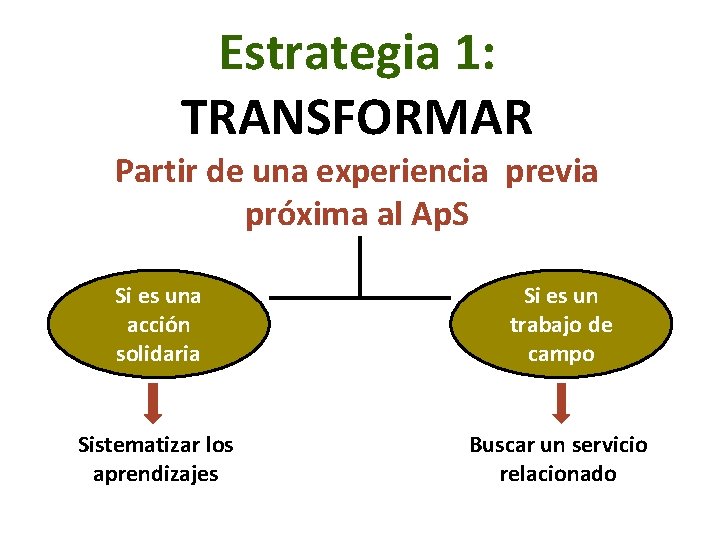 Estrategia 1: TRANSFORMAR Partir de una experiencia previa próxima al Ap. S Si es