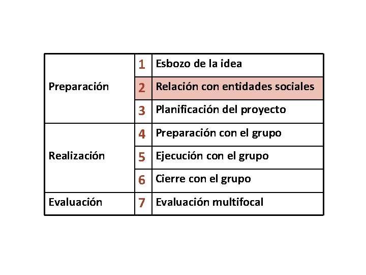 1 Esbozo de la idea Preparación 2 Relación con entidades sociales 3 Planificación del