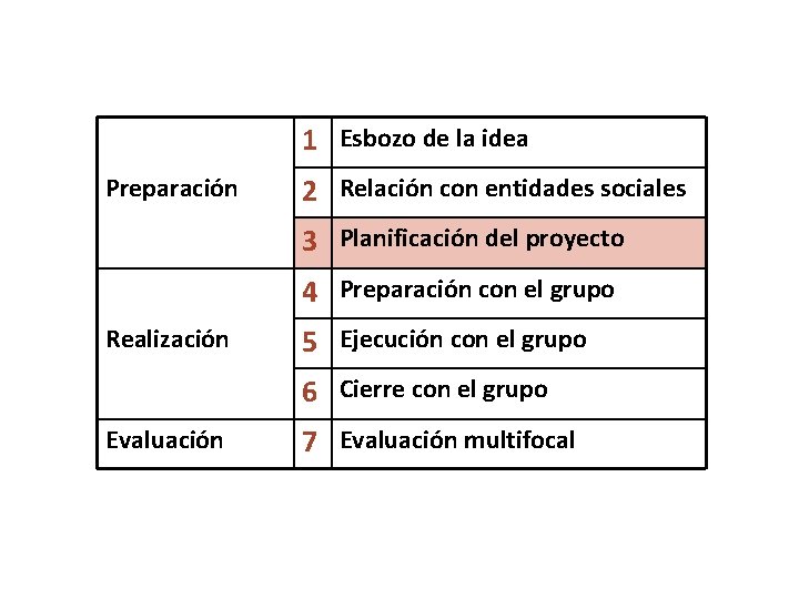 1 Esbozo de la idea Preparación 2 Relación con entidades sociales 3 Planificación del