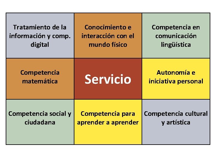 Tratamiento de la información y comp. digital Competencia matemática Conocimiento e interacción con el