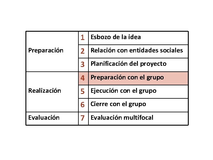 1 Esbozo de la idea Preparación 2 Relación con entidades sociales 3 Planificación del