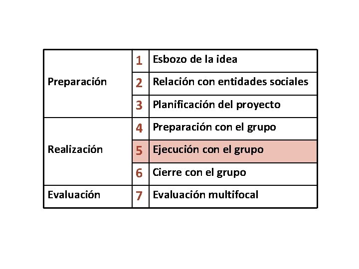 1 Esbozo de la idea Preparación 2 Relación con entidades sociales 3 Planificación del