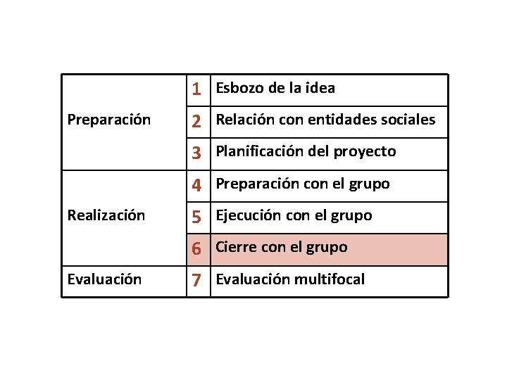 1 Esbozo de la idea Preparación 2 Relación con entidades sociales 3 Planificación del