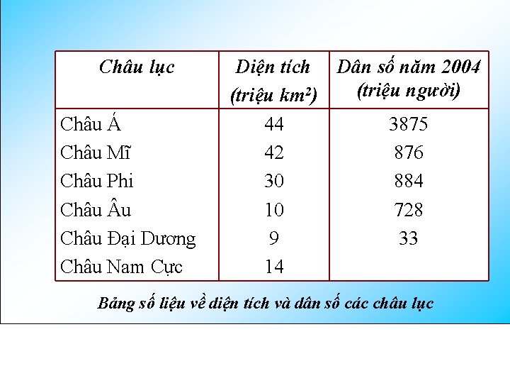 Châu lục Châu Á Châu Mĩ Châu Phi Châu u Châu Đại Dương Châu