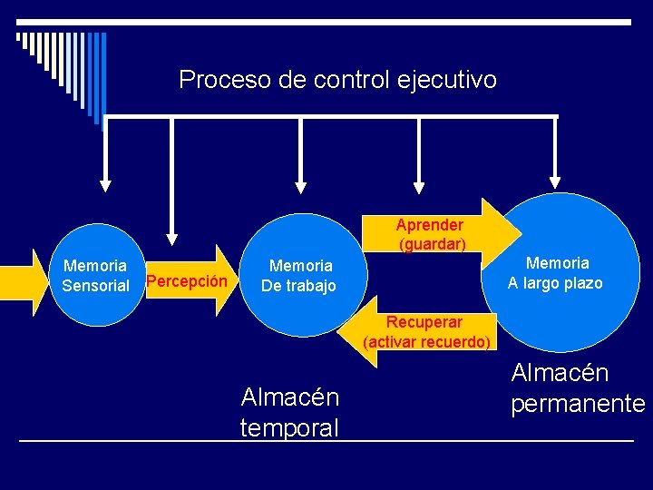 Proceso de control ejecutivo Aprender (guardar) Memoria Sensorial Percepción Memoria A largo plazo Memoria