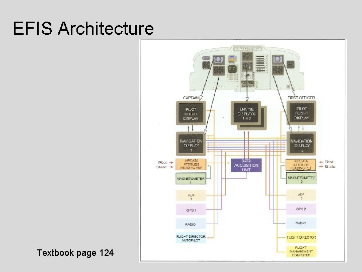 EFIS Architecture Textbook page 124 