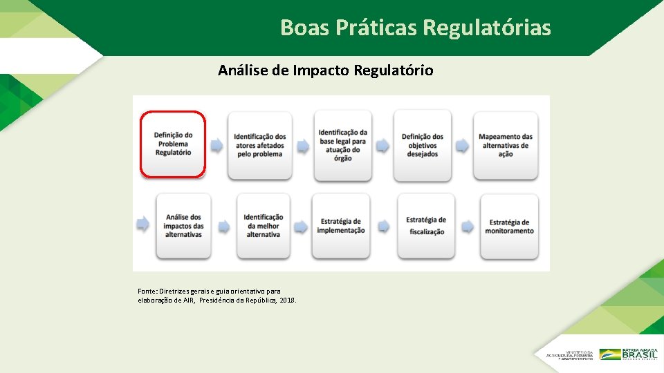 Boas Práticas Regulatórias Análise de Impacto Regulatório Fonte: Diretrizes gerais e guia orientativo para Boas Práticas Regulatórias Análise de Impacto Regulatório Fonte: Diretrizes gerais e guia orientativo para