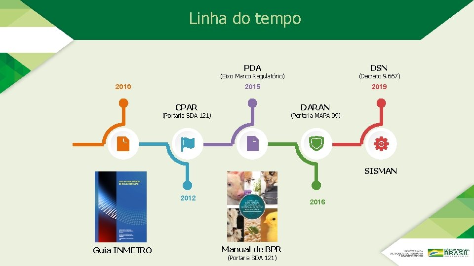 Linha do tempo PDA 2010 DSN (Eixo Marco Regulatório) (Decreto 9. 667) 2015 2019 Linha do tempo PDA 2010 DSN (Eixo Marco Regulatório) (Decreto 9. 667) 2015 2019