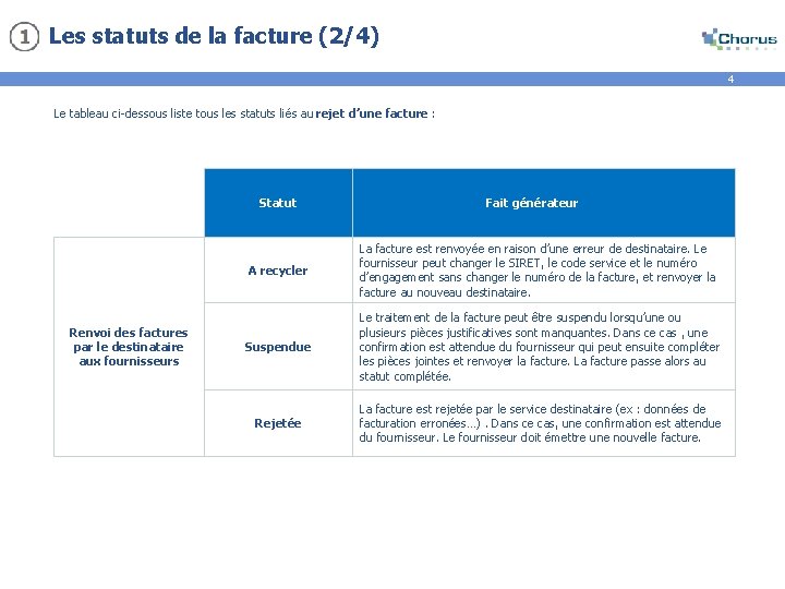 Les statuts de la facture (2/4) 4 Le tableau ci-dessous liste tous les statuts