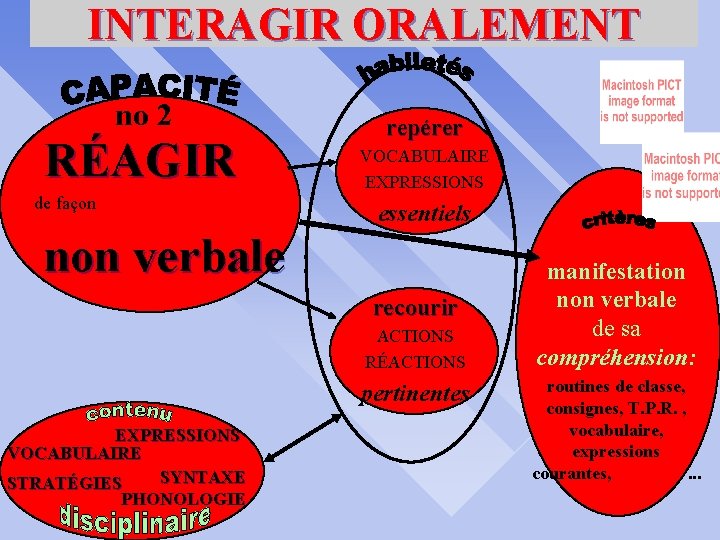 INTERAGIR ORALEMENT no 2 RÉAGIR de façon repérer VOCABULAIRE EXPRESSIONS essentiels non verbale recourir