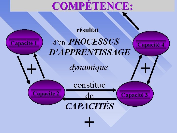 COMPÉTENCE: Capacité 1 résultat PROCESSUS __D’APPRENTISSAGE d’un + Capacité 2 dynamique constitué de CAPACITÉS
