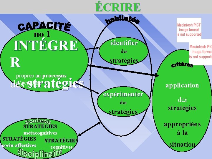ÉCRIRE no 1 INTÉGRE identifier R des stratégies propres au processus d’écriture des stratégies