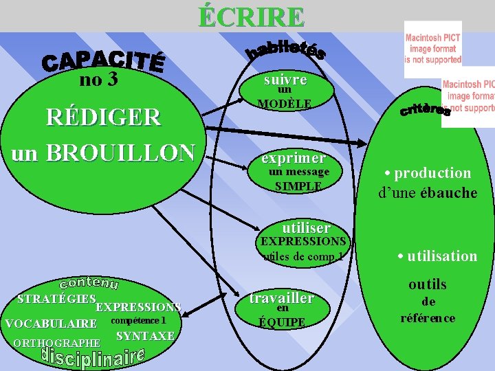 ÉCRIRE no 3 MODÈLE RÉDIGER un BROUILLON suivre un exprimer un message SIMPLE utiliser