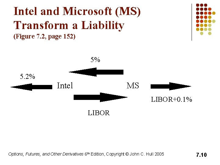 Intel and Microsoft (MS) Transform a Liability (Figure 7. 2, page 152) 5% 5.