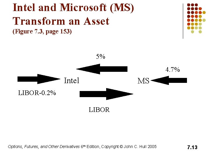 Intel and Microsoft (MS) Transform an Asset (Figure 7. 3, page 153) 5% 4.