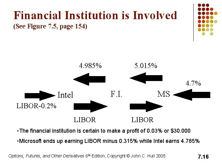 Financial Institution is Involved (See Figure 7. 5, page 154) 4. 985% 5. 015%