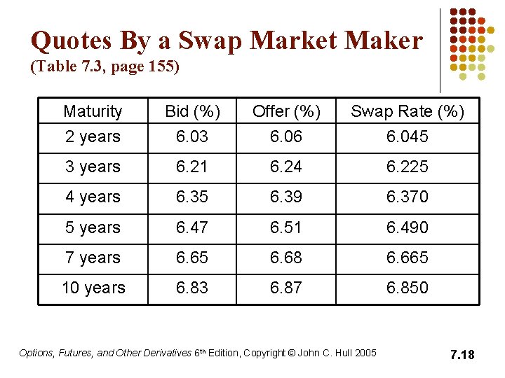 Quotes By a Swap Market Maker (Table 7. 3, page 155) Maturity Bid (%)