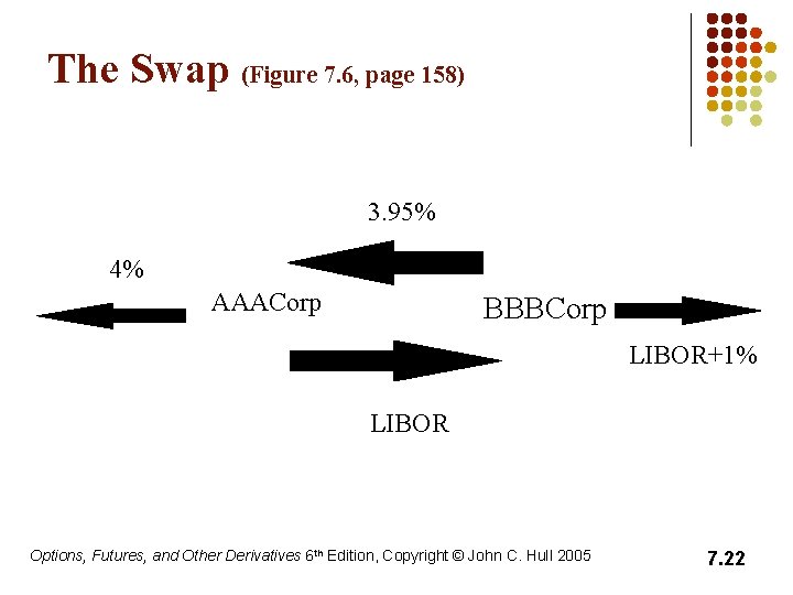 The Swap (Figure 7. 6, page 158) 3. 95% 4% AAACorp BBBCorp LIBOR+1% LIBOR