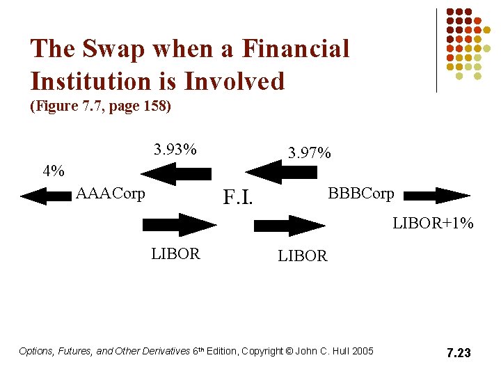 The Swap when a Financial Institution is Involved (Figure 7. 7, page 158) 3.