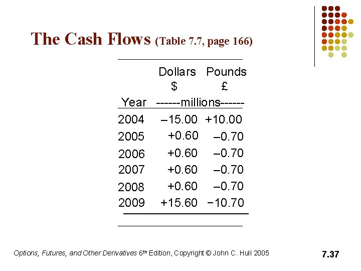 The Cash Flows (Table 7. 7, page 166) Year 2004 2005 2006 2007 2008 The Cash Flows (Table 7. 7, page 166) Year 2004 2005 2006 2007 2008