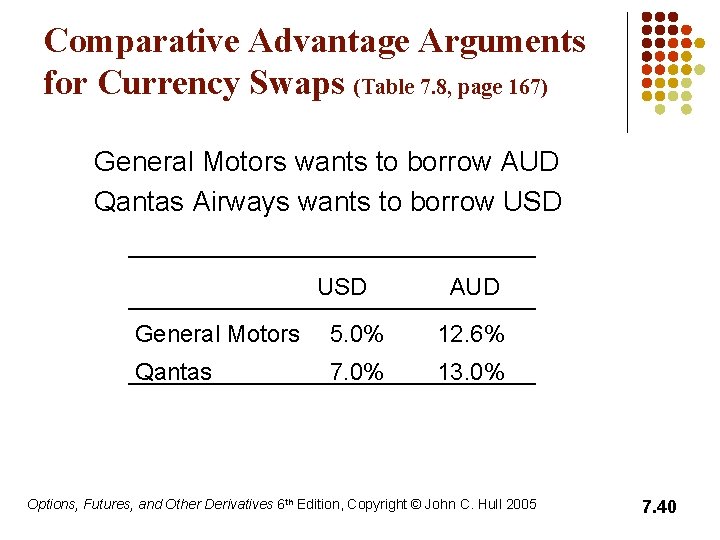 Comparative Advantage Arguments for Currency Swaps (Table 7. 8, page 167) General Motors wants