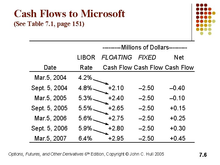 Cash Flows to Microsoft (See Table 7. 1, page 151) -----Millions of Dollars----LIBOR FLOATING