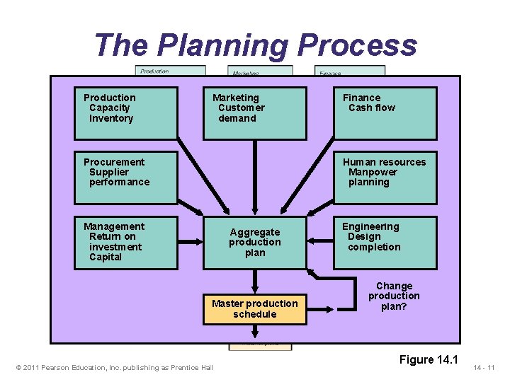 The Planning Process Production Capacity Inventory Marketing Customer demand Procurement Supplier performance Finance Cash