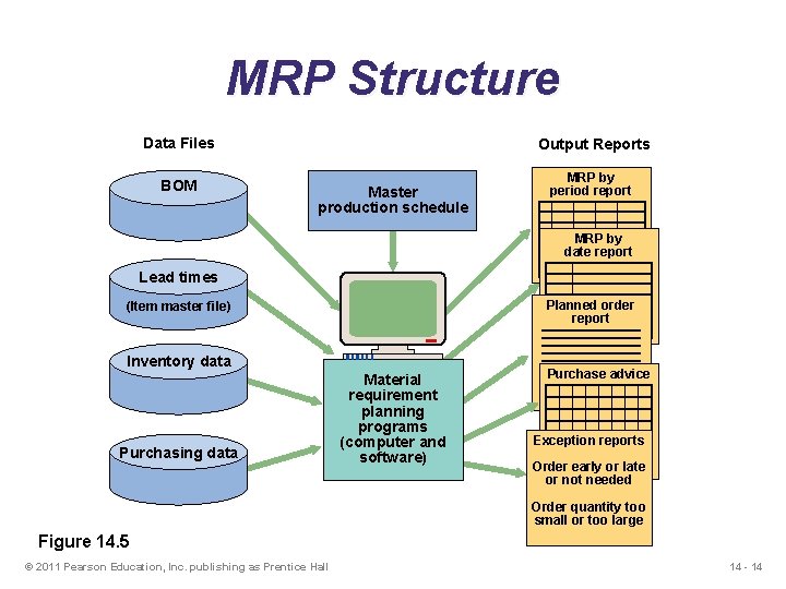 MRP Structure Data Files Output Reports BOM MRP by period report Master production schedule