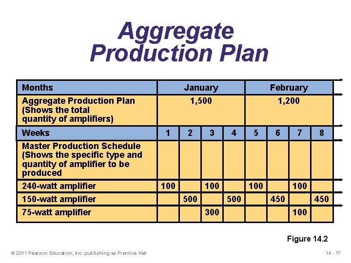 Aggregate Production Plan Months Aggregate Production Plan (Shows the total quantity of amplifiers) Weeks