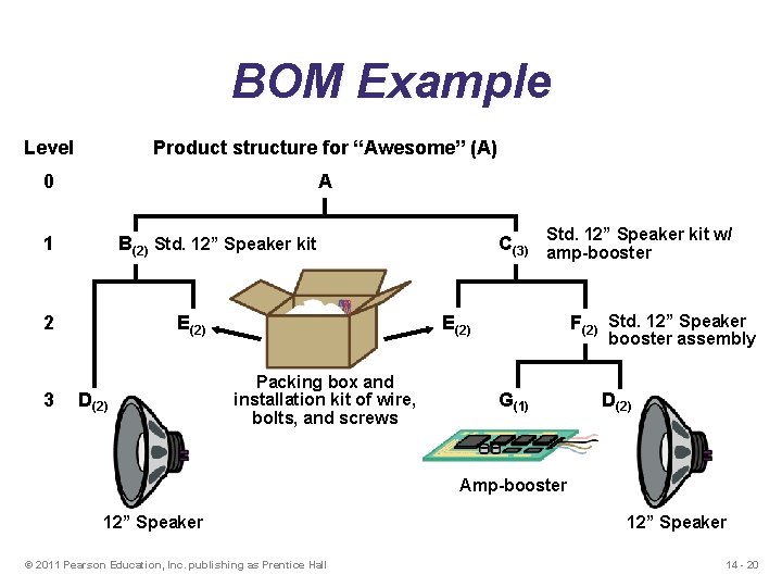 BOM Example Level Product structure for “Awesome” (A) 0 A 1 2 3 12”