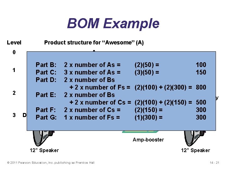 BOM Example Level Product structure for “Awesome” (A) 0 A 1 2 3 D(2)