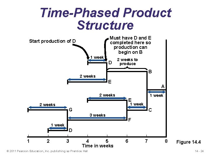 Time-Phased Product Structure Must have D and E completed here so production can begin
