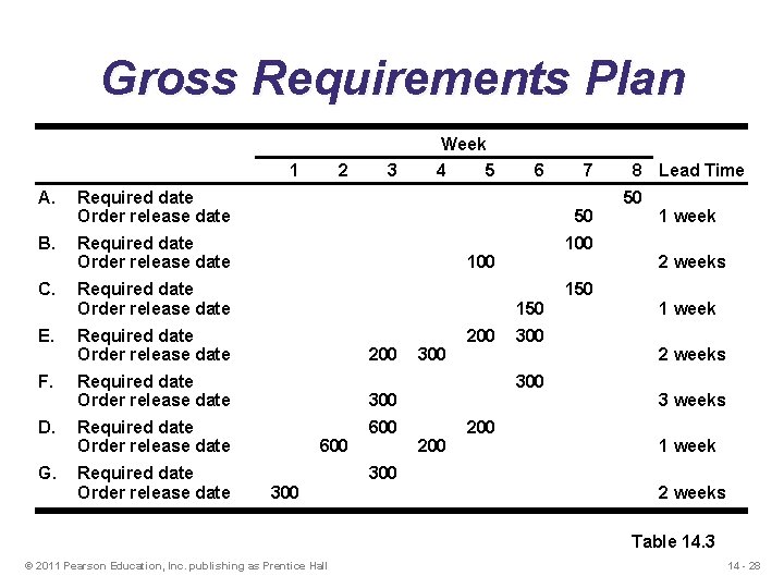 Gross Requirements Plan 1 A. Required date Order release date B. Required date Order