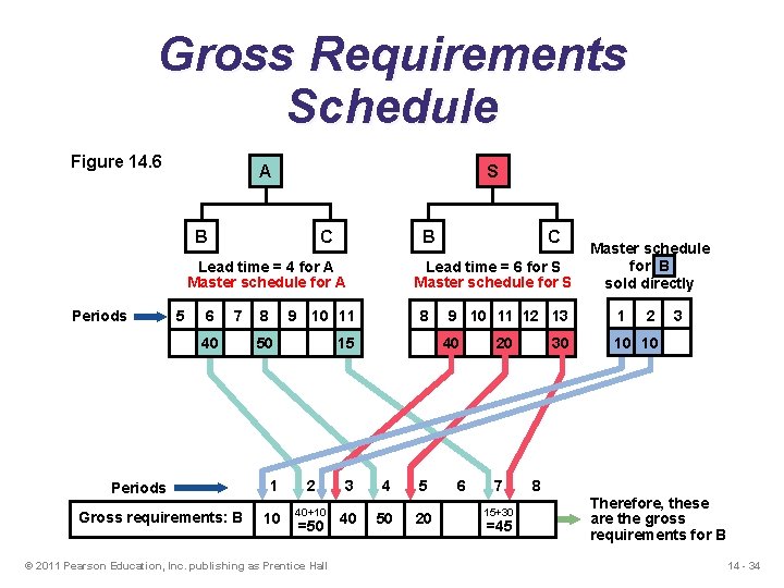 Gross Requirements Schedule Figure 14. 6 S A B B C Lead time =