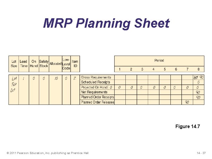 MRP Planning Sheet Figure 14. 7 © 2011 Pearson Education, Inc. publishing as Prentice